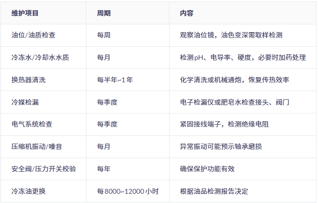 化工螺桿式冷水機維護周期建議